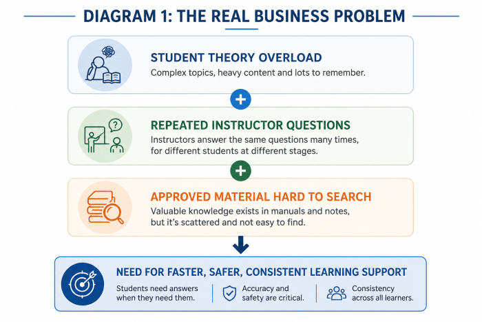 The Real Business Problem