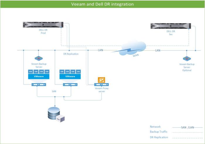 Veeam&amp;DR
