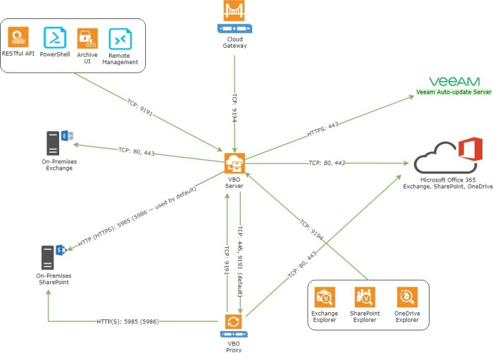 VBO_Ports
